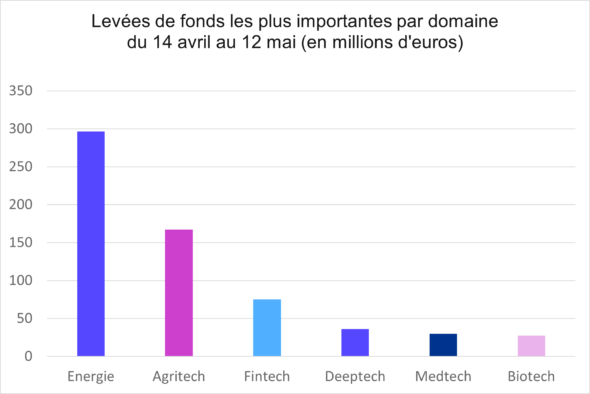 Histogramme des levées de fonds entre avril et mai 2023