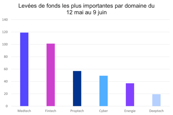 Histogramme des levées de fonds entre mai et juin 2023